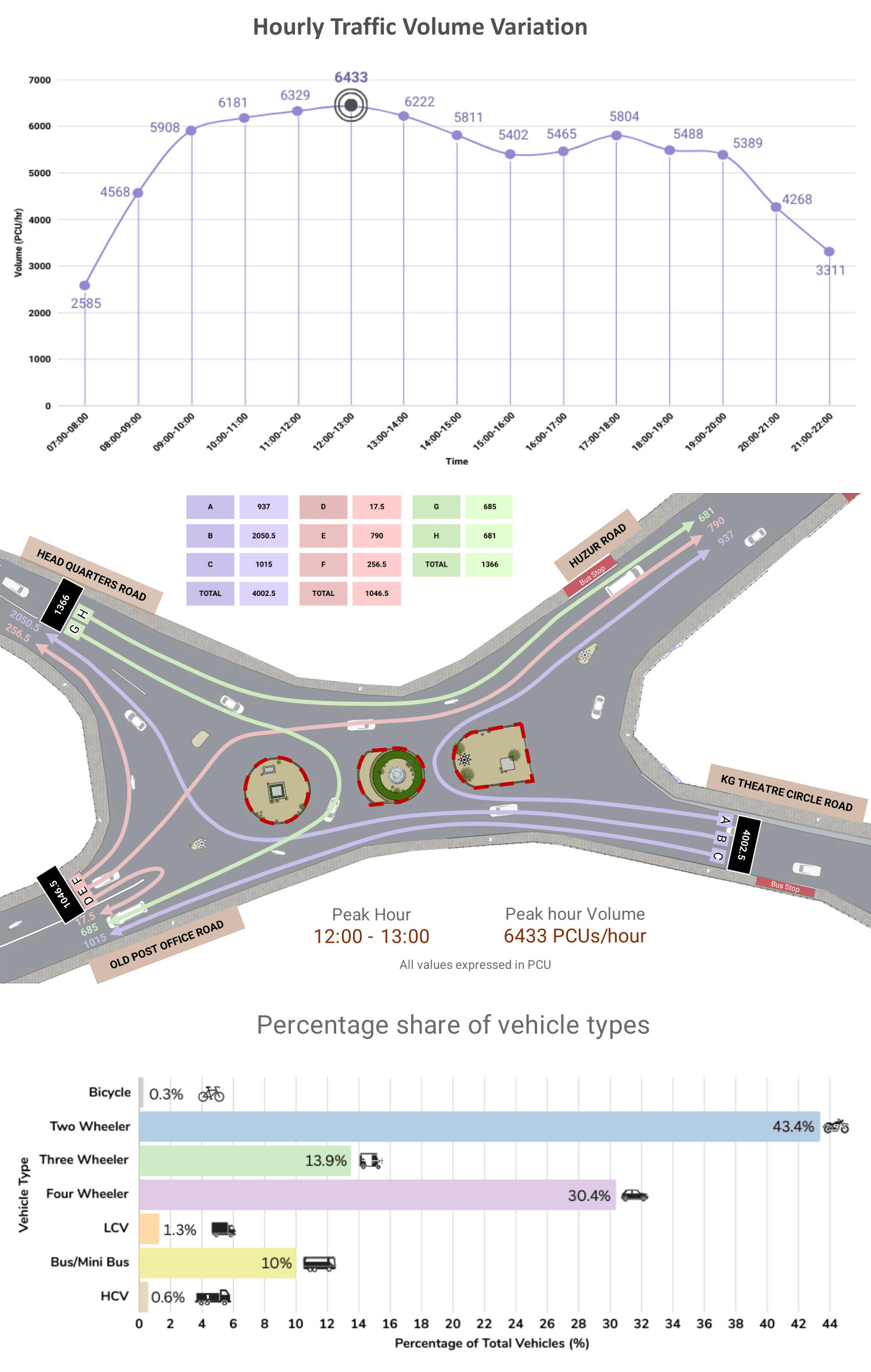 Traffic analysis and pedestrian safety assessment data